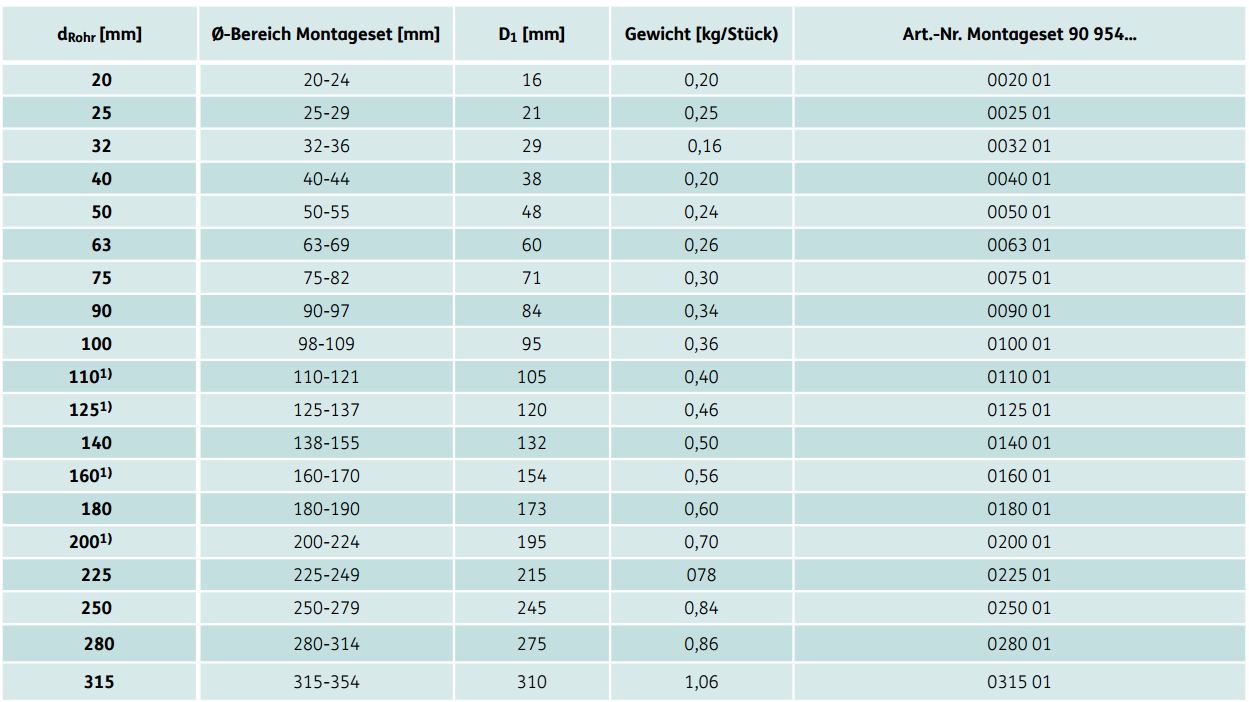 Mauerkragen-Sets aus NBR von d 20 bis d 315 (öl- und benzinbeständig)